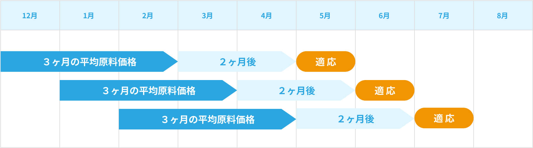 原料費の変動が料金に反映されるタイミング