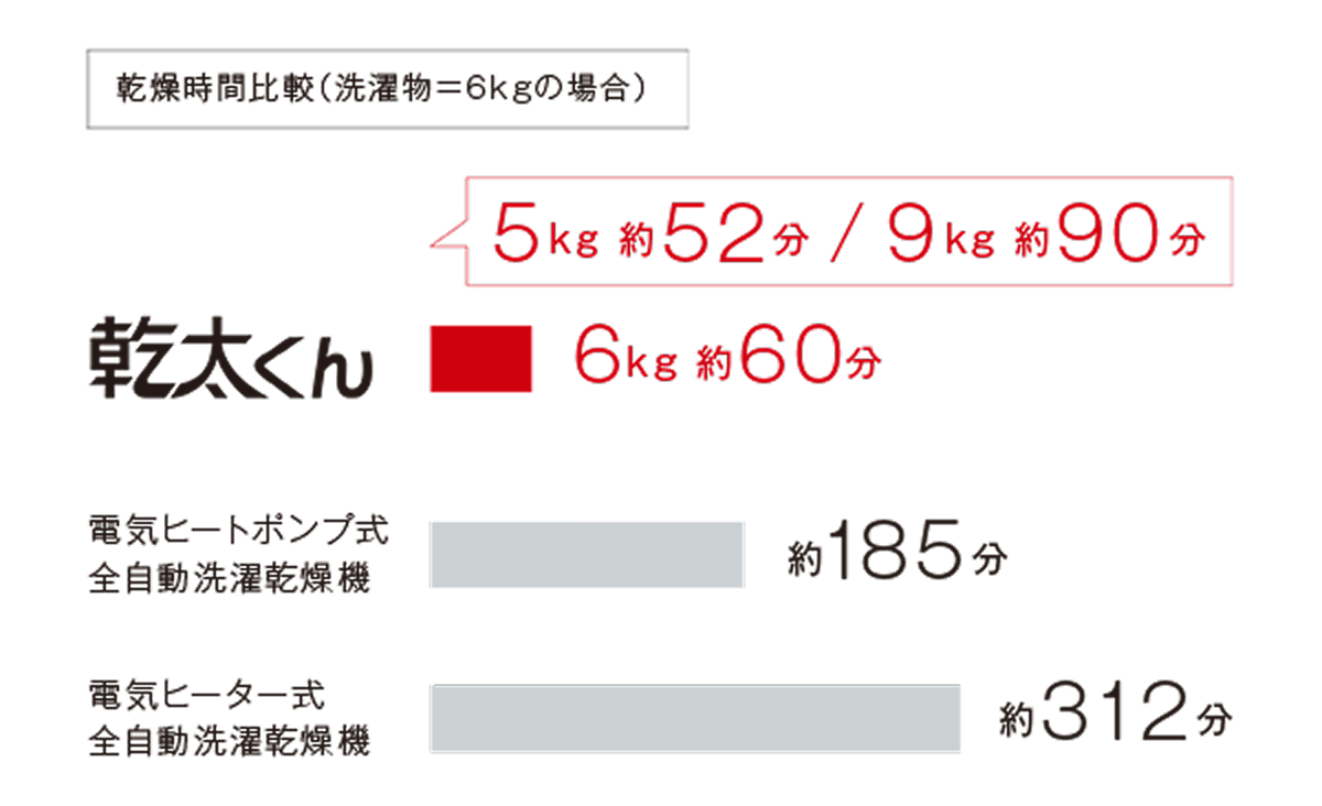 ガス式衣類乾燥機の基本性能と圧倒的なスピード