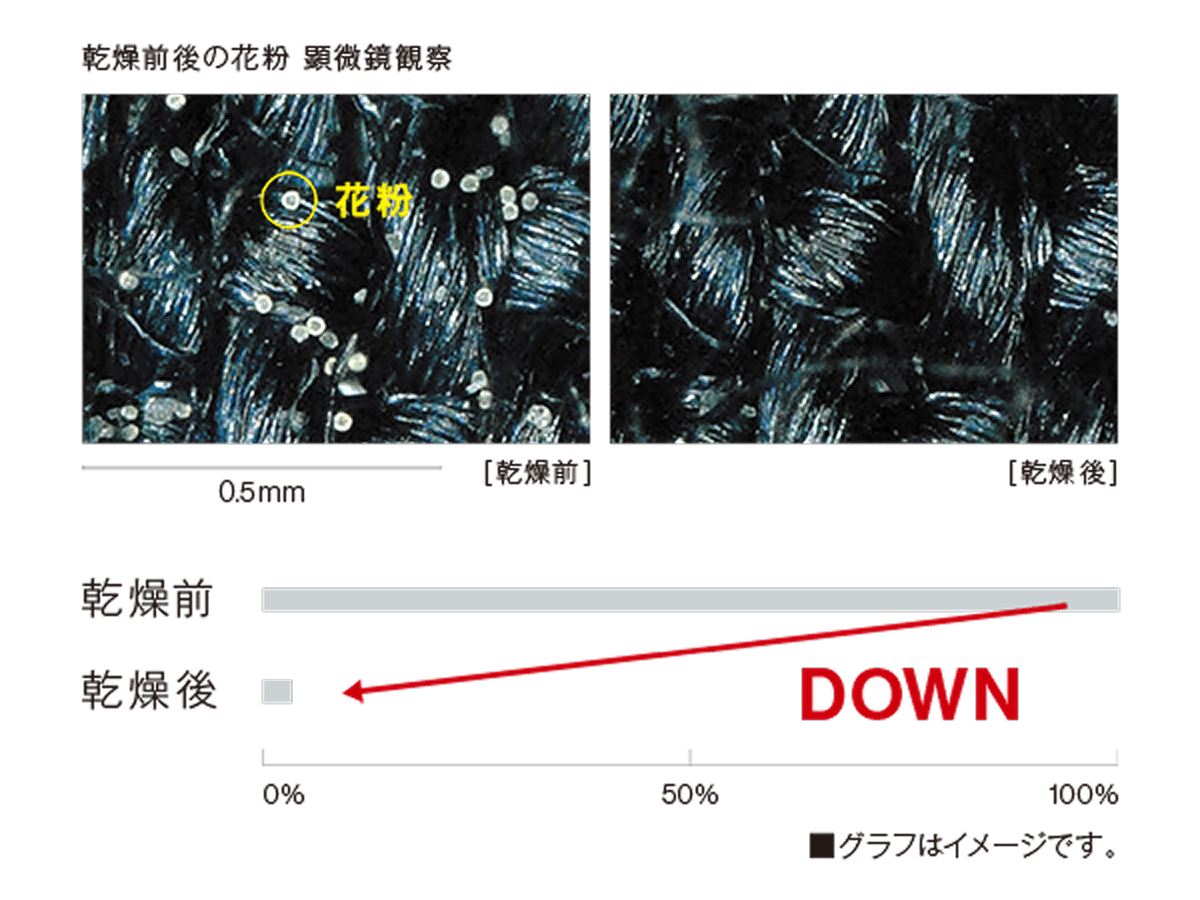 外干し不要で「花粉・ペットの毛」を除去。家族の健康を守る