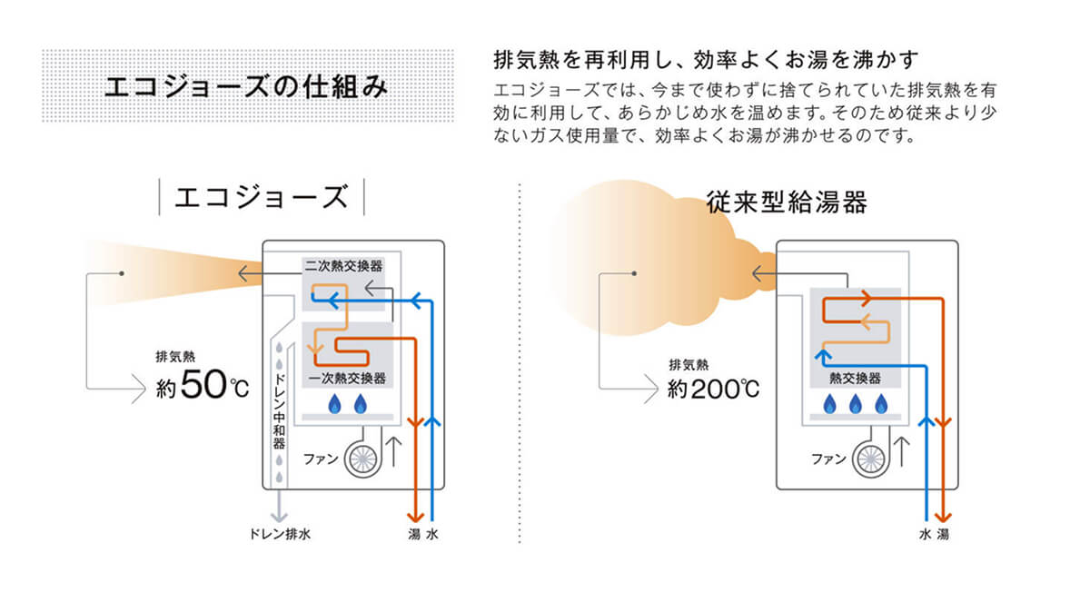 使うだけで節約できる仕組み