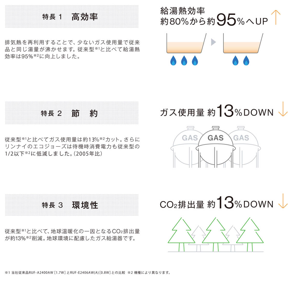 環境にもやさしい高効率給湯器