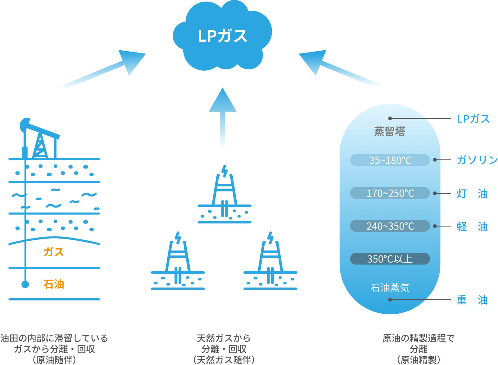 イラストで見るガス供給までの仕組み