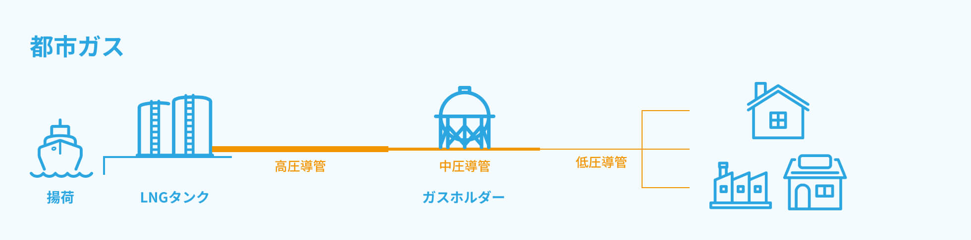 都市ガスが供給されるまでの仕組み