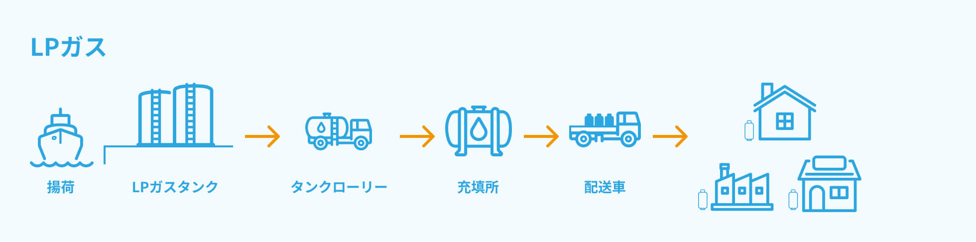 LPガスが供給されるまでの仕組み