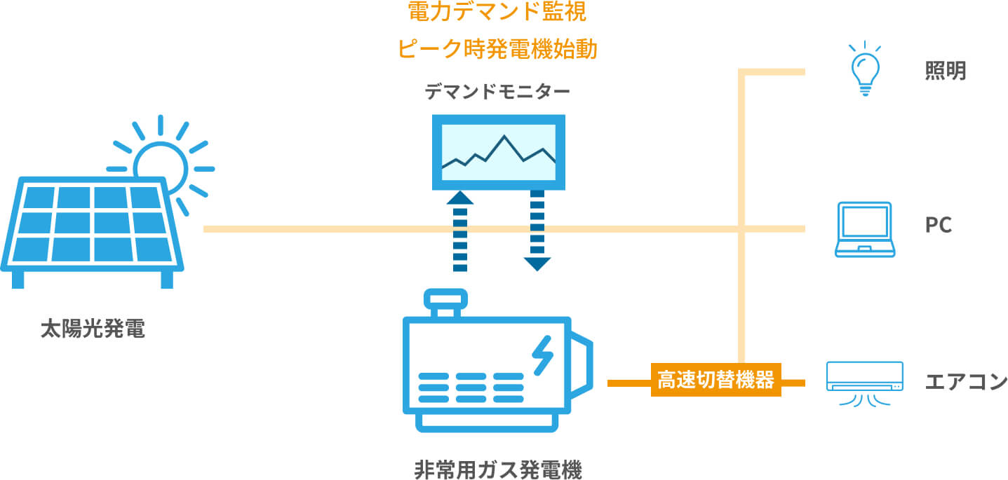 太陽光発電+ガス発電機による電力ピークカット