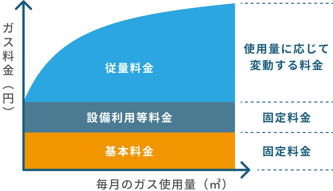 三部料金性の仕組み