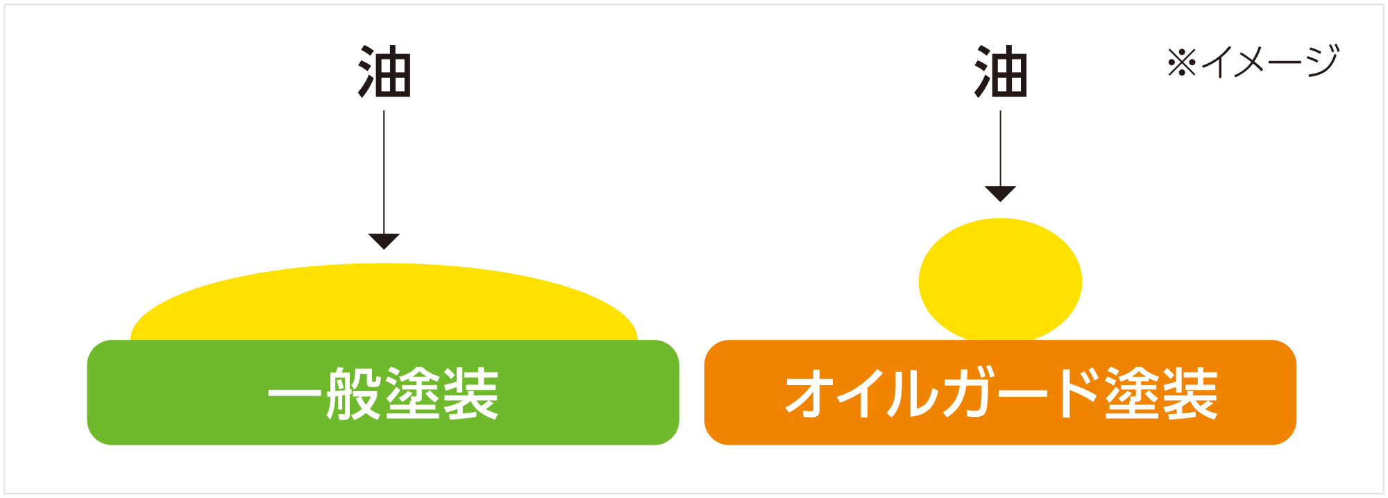 お手入れしやすいオイルガード塗装