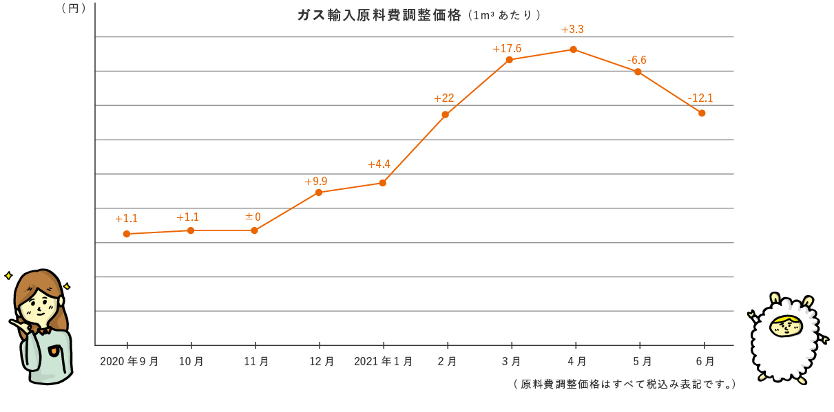 ガス輸入原料費調整価格のグラフ