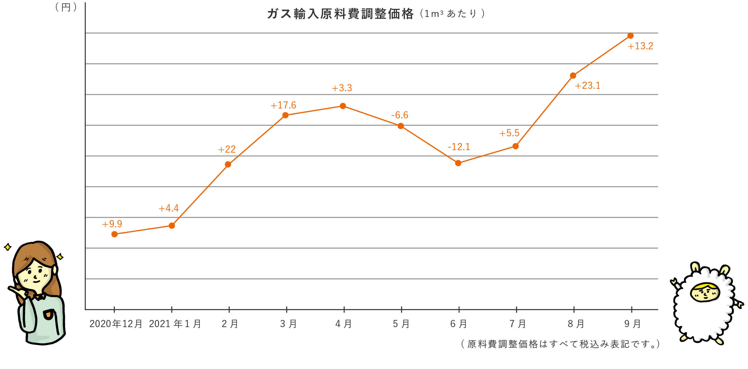 ガス輸入原料費調整価格のグラフ