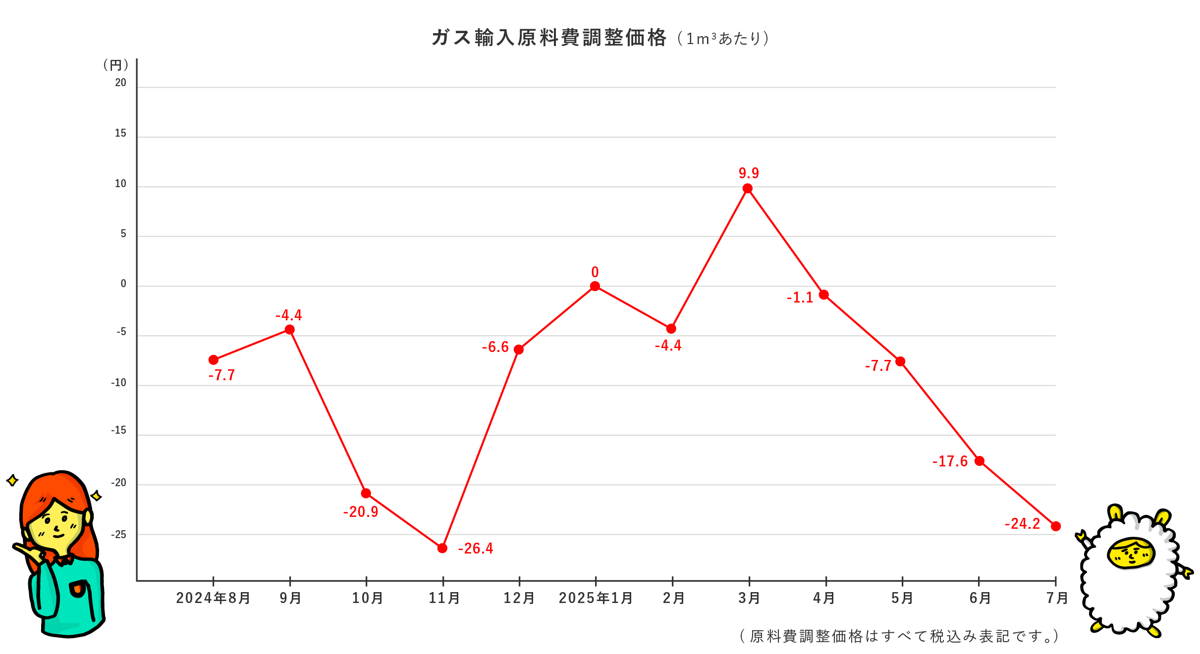 ガス輸入原料費調整価格のグラフ