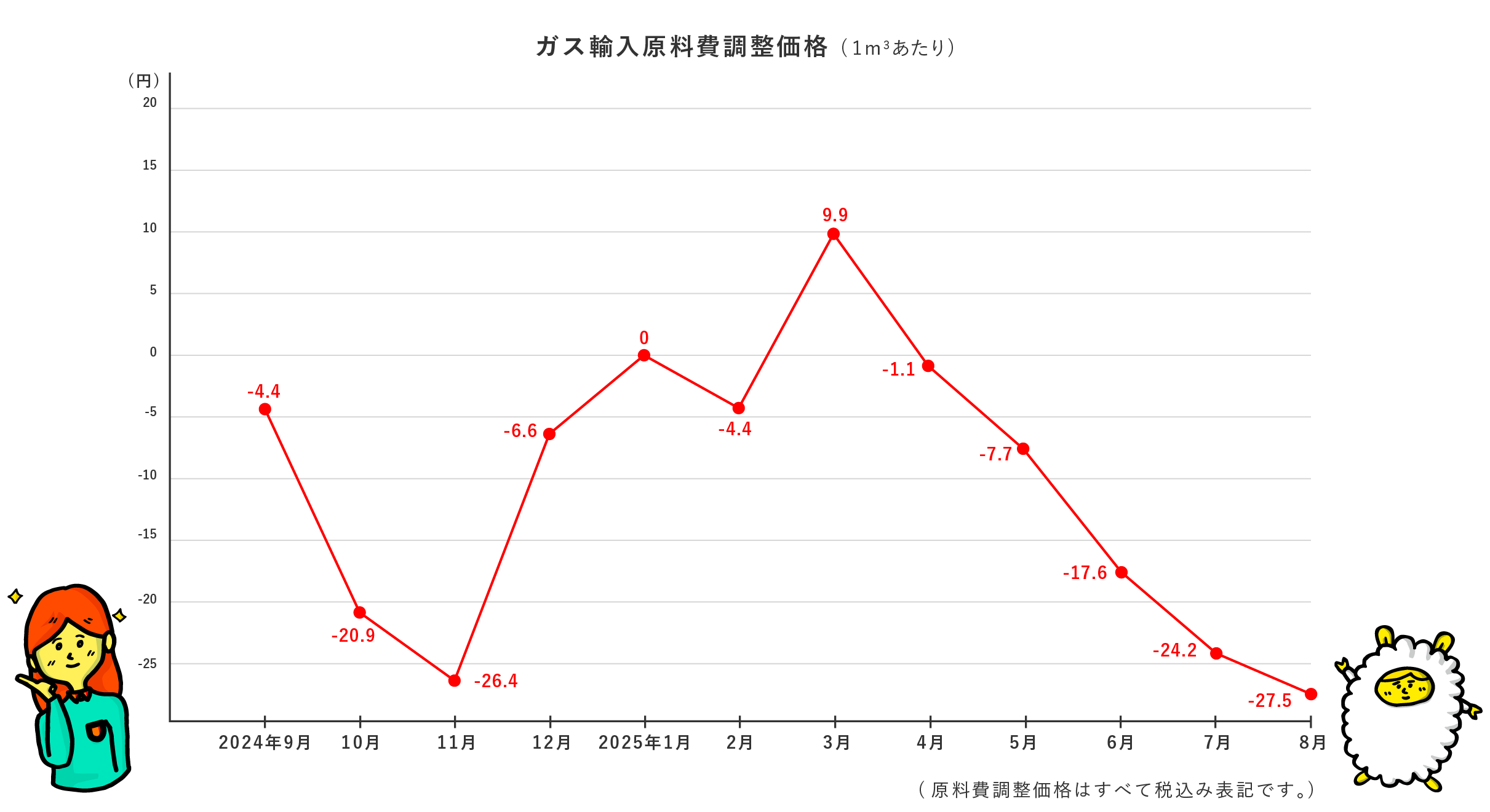 ガス輸入原料費調整価格のグラフ