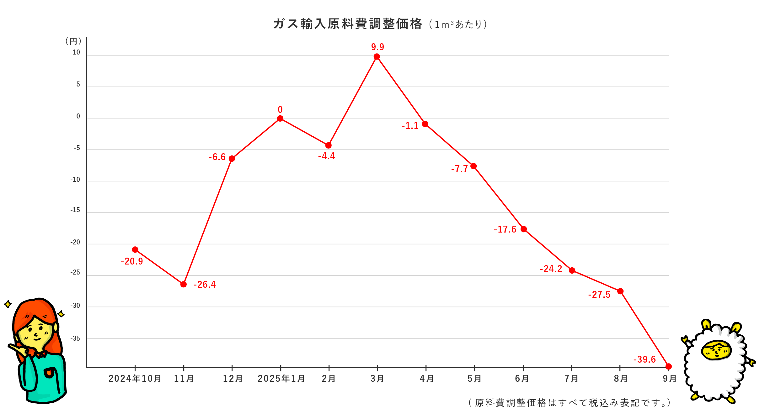 ガス輸入原料費調整価格のグラフ
