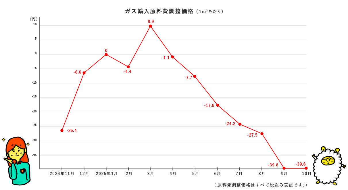ガス輸入原料費調整価格のグラフ