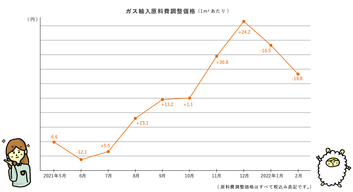 ガス輸入原料費調整価格のグラフ