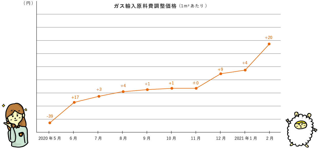 ガス輸入原料費調整価格のグラフ