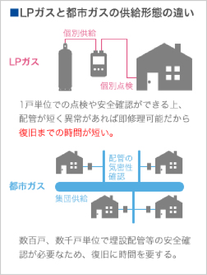 LPガスと都市ガスの供給形態の違いの図表