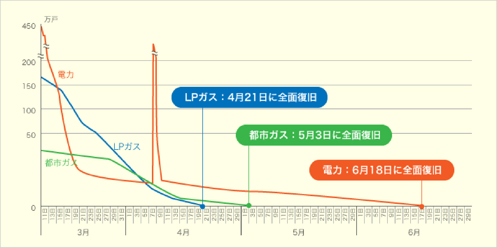 インフラの供給不能戸数の推移グラフ