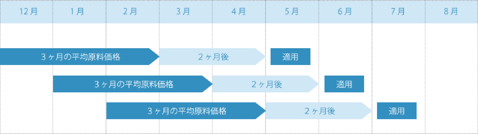 原調整単位料金の適用月について