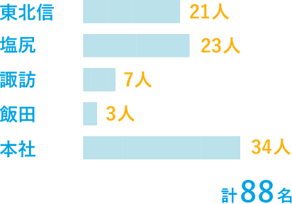 拠点別人数のグラフ