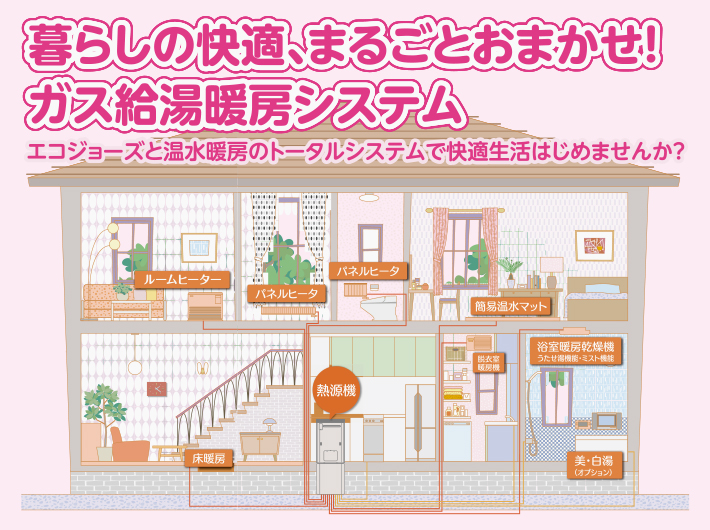 暮らしの快適、まるごとおまかせ!ガス給湯暖房システム