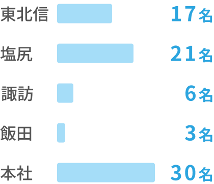 拠点別人数